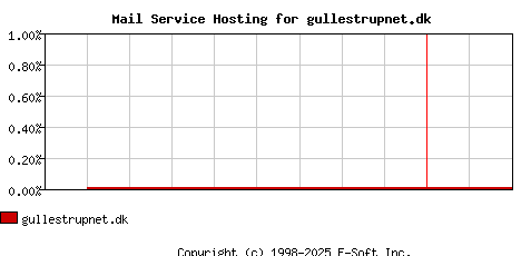 gullestrupnet.dk MX Hosting Market Share Graph