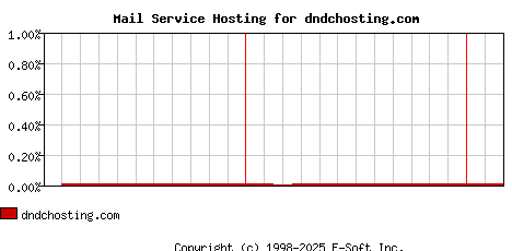 dndchosting.com MX Hosting Market Share Graph