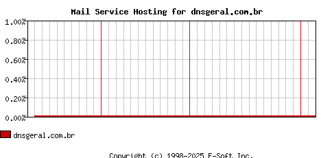 dnsgeral.com.br MX Hosting Market Share Graph