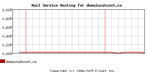domainsatcost.ca MX Hosting Market Share Graph