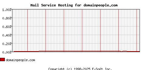 domainpeople.com MX Hosting Market Share Graph