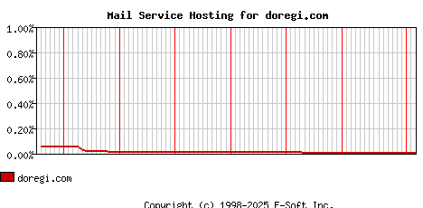doregi.com MX Hosting Market Share Graph