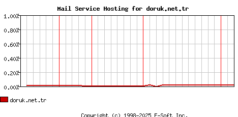 doruk.net.tr MX Hosting Market Share Graph