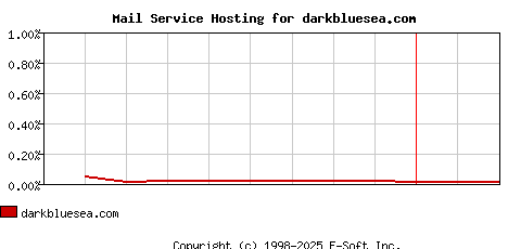 darkbluesea.com MX Hosting Market Share Graph