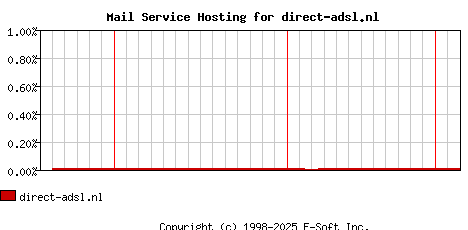 direct-adsl.nl MX Hosting Market Share Graph