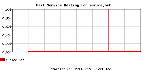 e-rice.net MX Hosting Market Share Graph