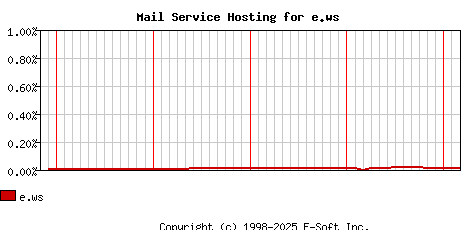 e.ws MX Hosting Market Share Graph