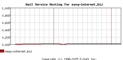 easy-internet.biz MX Hosting Market Share Graph