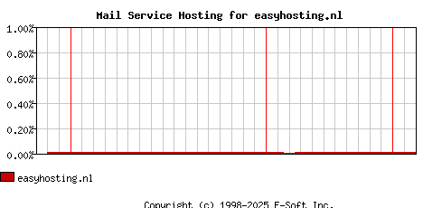easyhosting.nl MX Hosting Market Share Graph