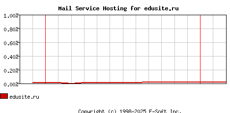 edusite.ru MX Hosting Market Share Graph