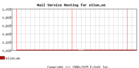 elion.ee MX Hosting Market Share Graph