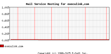 execulink.com MX Hosting Market Share Graph