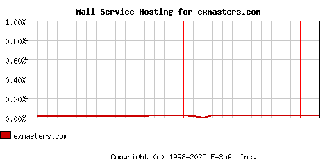 exmasters.com MX Hosting Market Share Graph