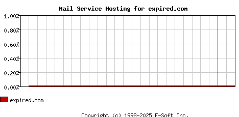 expired.com MX Hosting Market Share Graph