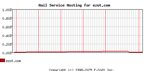 ezot.com MX Hosting Market Share Graph
