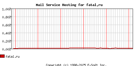 fatal.ru MX Hosting Market Share Graph