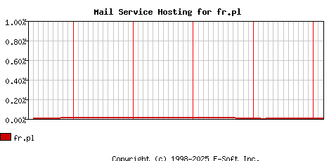 fr.pl MX Hosting Market Share Graph