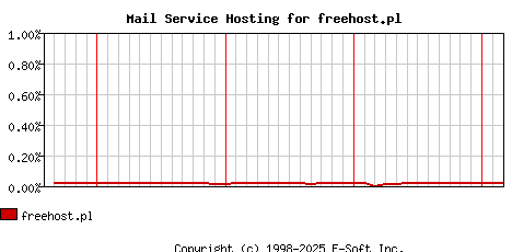 freehost.pl MX Hosting Market Share Graph