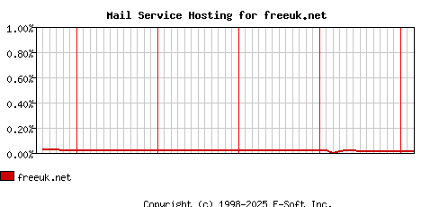 freeuk.net MX Hosting Market Share Graph
