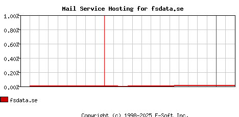fsdata.se MX Hosting Market Share Graph