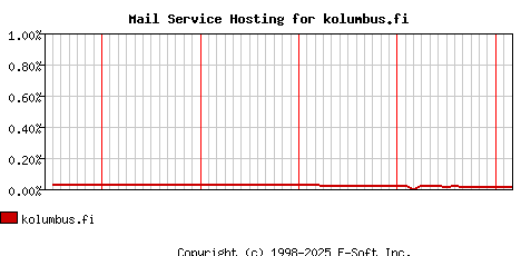 kolumbus.fi MX Hosting Market Share Graph