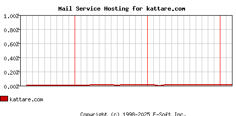 kattare.com MX Hosting Market Share Graph