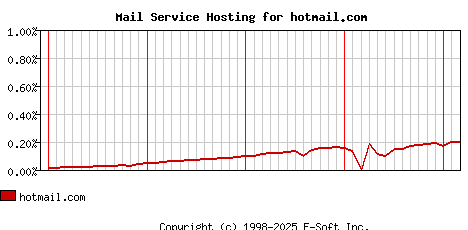 hotmail.com MX Hosting Market Share Graph