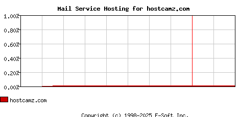 hostcamz.com MX Hosting Market Share Graph