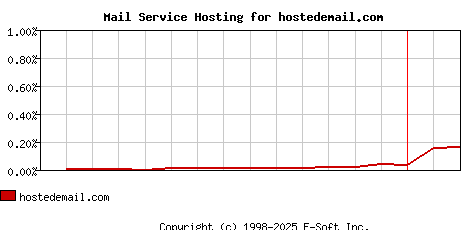 hostedemail.com MX Hosting Market Share Graph