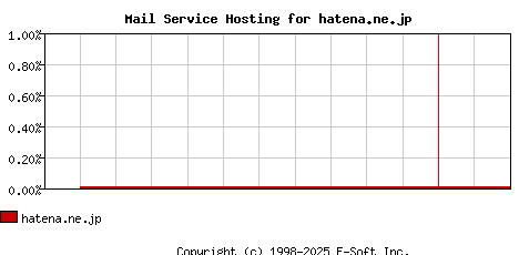 hatena.ne.jp MX Hosting Market Share Graph