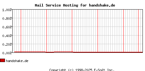 handshake.de MX Hosting Market Share Graph