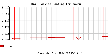 hc.ru MX Hosting Market Share Graph
