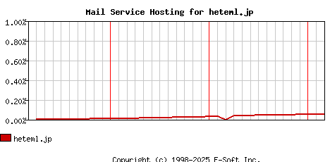 heteml.jp MX Hosting Market Share Graph