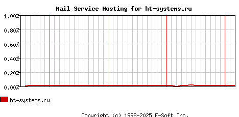 ht-systems.ru MX Hosting Market Share Graph