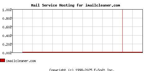 imailcleaner.com MX Hosting Market Share Graph