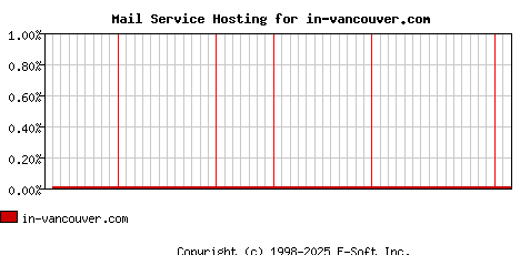 in-vancouver.com MX Hosting Market Share Graph