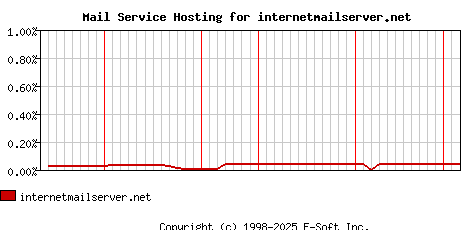 internetmailserver.net MX Hosting Market Share Graph