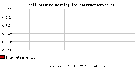 internetserver.cz MX Hosting Market Share Graph
