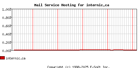 internic.ca MX Hosting Market Share Graph