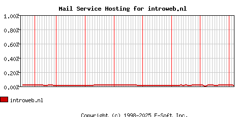 introweb.nl MX Hosting Market Share Graph