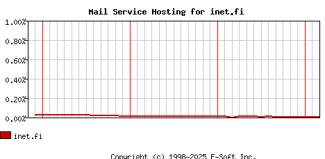 inet.fi MX Hosting Market Share Graph