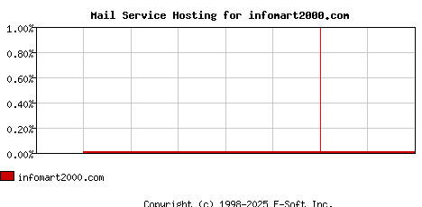 infomart2000.com MX Hosting Market Share Graph