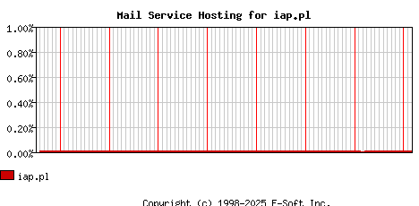 iap.pl MX Hosting Market Share Graph