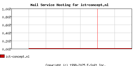 ict-concept.nl MX Hosting Market Share Graph