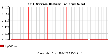 idp365.net MX Hosting Market Share Graph