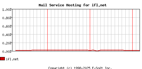 ifl.net MX Hosting Market Share Graph