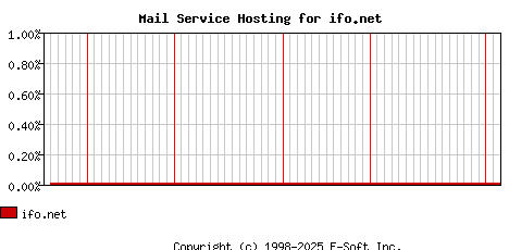 ifo.net MX Hosting Market Share Graph