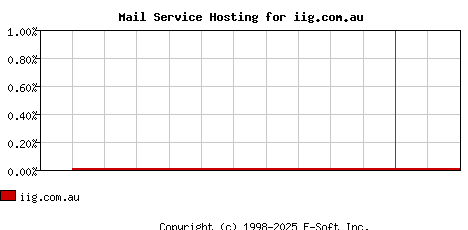 iig.com.au MX Hosting Market Share Graph