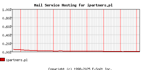 ipartners.pl MX Hosting Market Share Graph