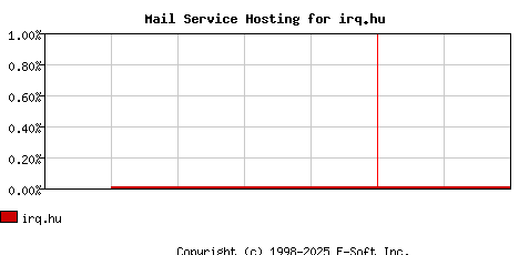 irq.hu MX Hosting Market Share Graph